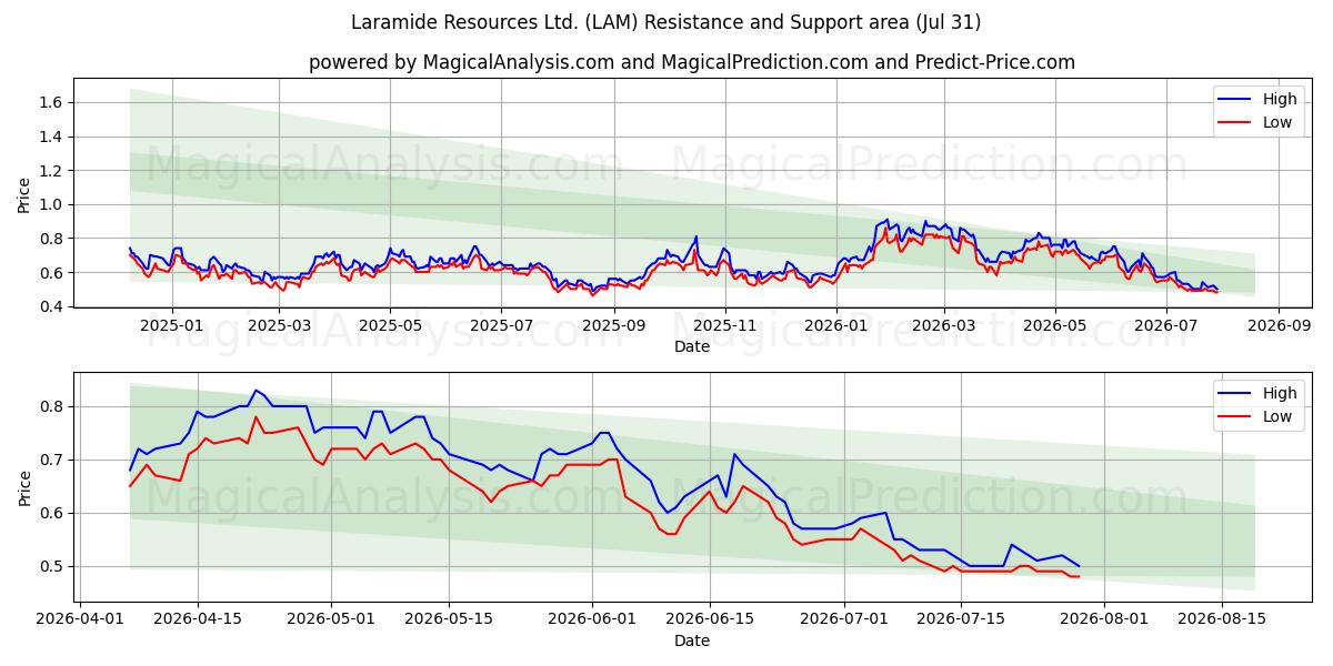  Laramide Resources Ltd. (LAM) Support and Resistance area (30 Jul) 
