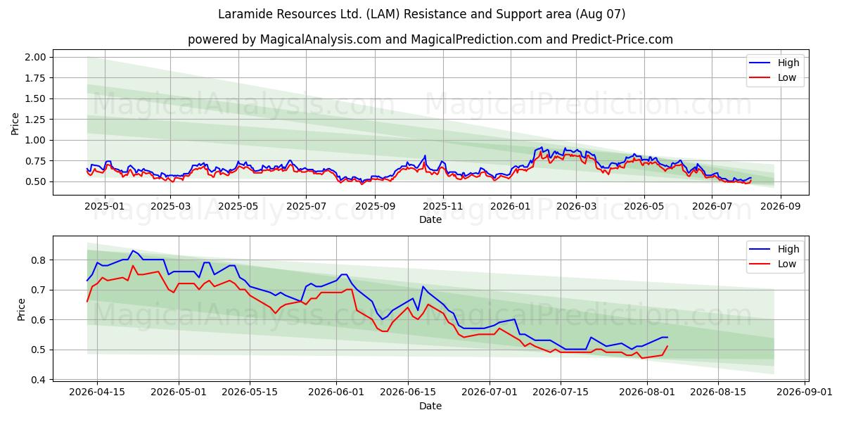  Laramide Resources Ltd. (LAM) Support and Resistance area (06 Aug) 