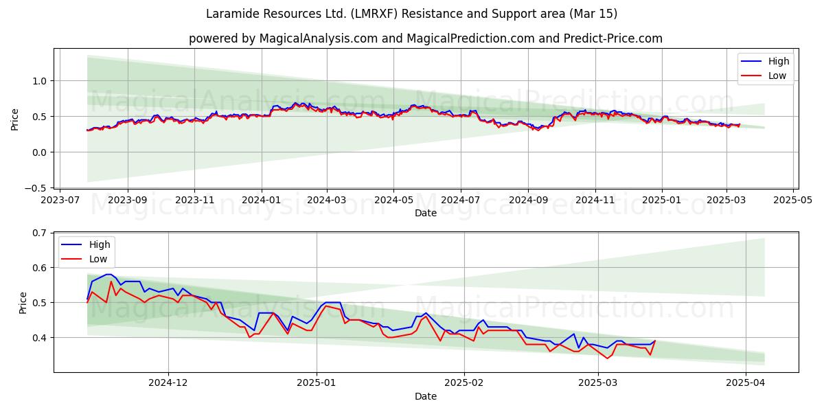  Laramide Resources Ltd. (LMRXF) Support and Resistance area (15 Mar) 