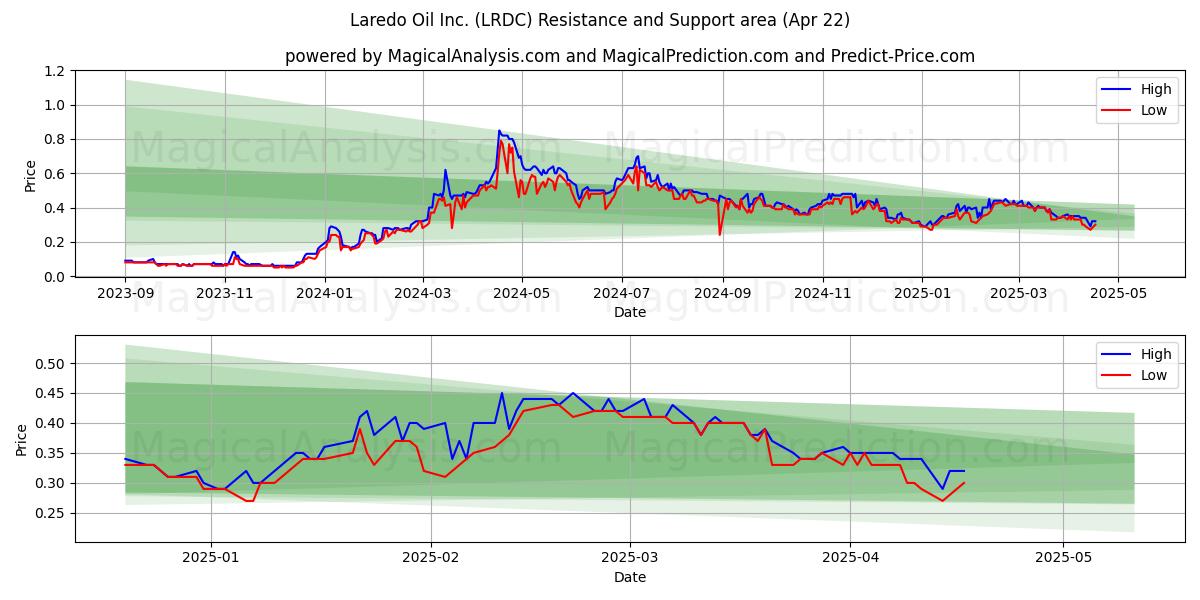 Laredo Oil Inc. (LRDC) Support and Resistance area (22 Apr) 