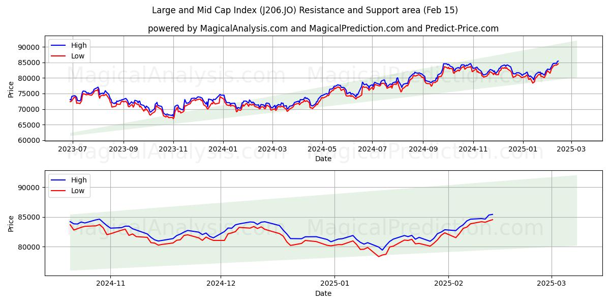  مؤشر رأس المال الكبير والمتوسط (J206.JO) Support and Resistance area (04 Feb) 