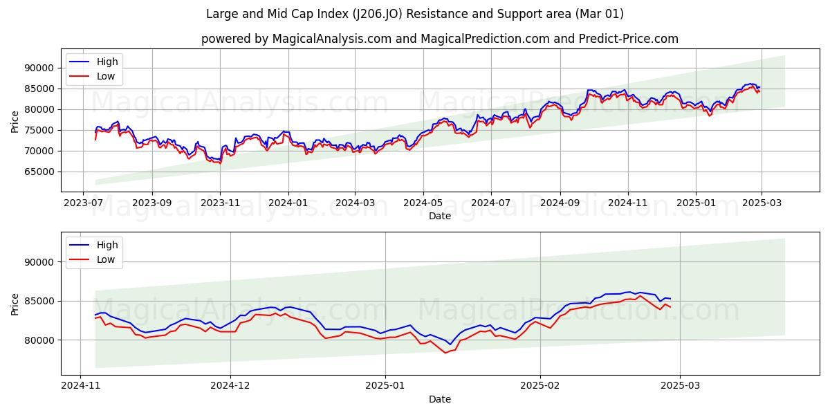  مؤشر رأس المال الكبير والمتوسط (J206.JO) Support and Resistance area (01 Mar) 