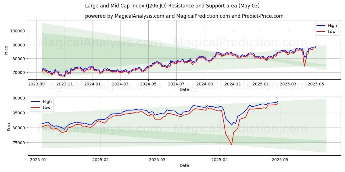 Índice de mediana y gran capitalización (J206.JO) Support and Resistance area (03 May) Índice de mediana y gran capitalización (J206.JO) Support and Resistance area (03 May)