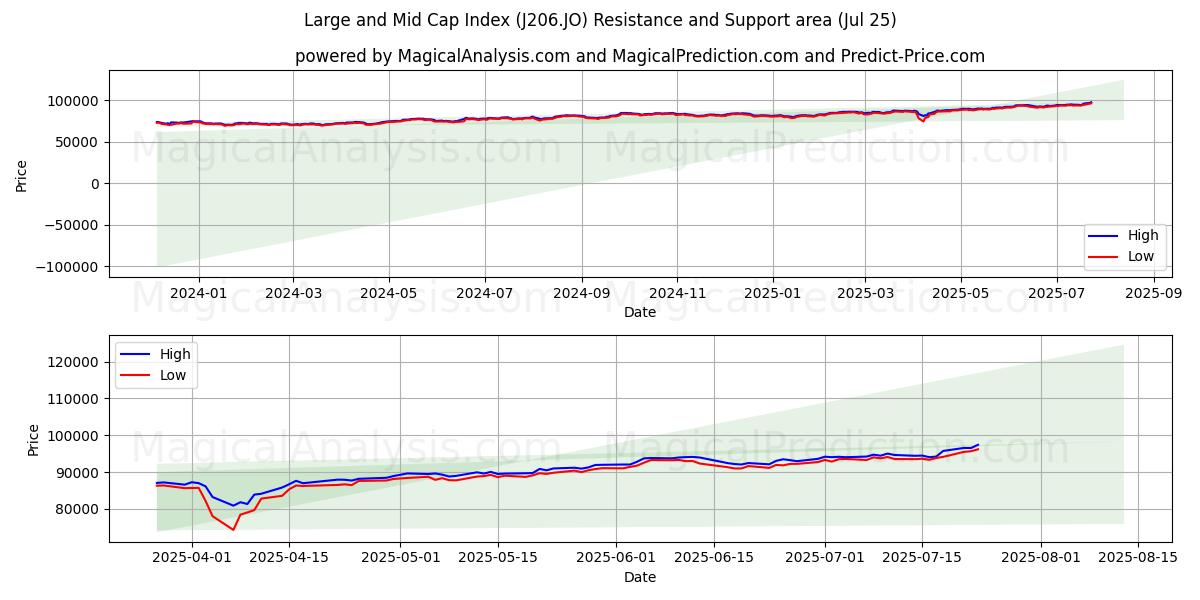  Büyük ve Orta Büyüklük Endeksi (J206.JO) Support and Resistance area (24 Jul) 