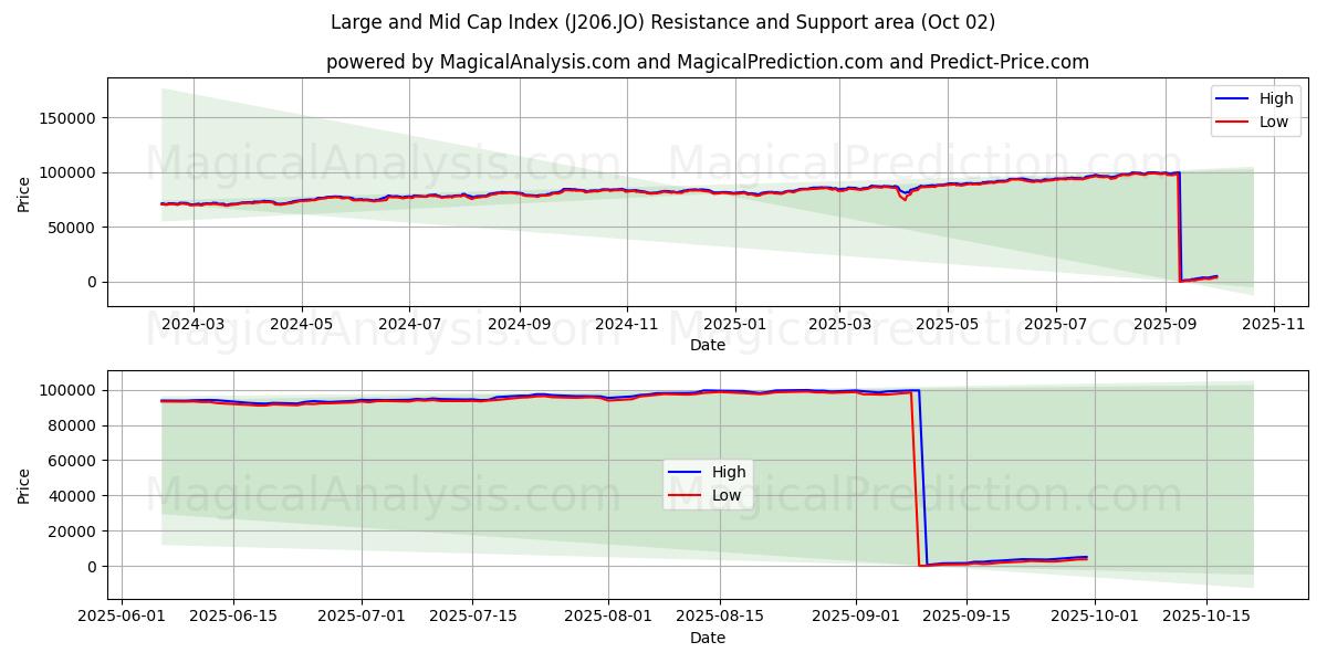  大型・中型株指数 (J206.JO) Support and Resistance area (01 Oct) 