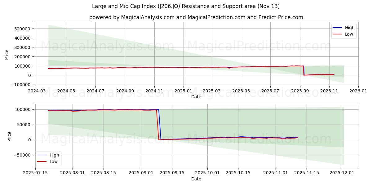  Indice des grandes et moyennes capitalisations (J206.JO) Support and Resistance area (12 Nov) 