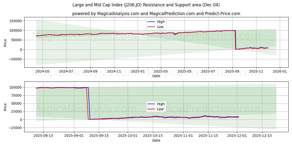 Large and Mid Cap Index (J206.JO) Support and Resistance area (03 Dec) 