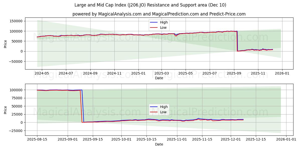  Índice de grande e média capitalização (J206.JO) Support and Resistance area (09 Dec) 