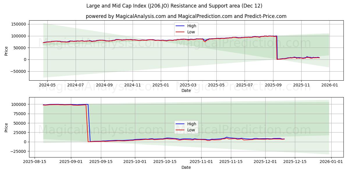  Índice de mediana y gran capitalización (J206.JO) Support and Resistance area (11 Dec) 