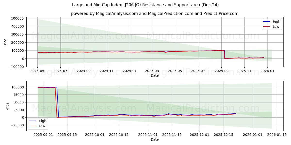  مؤشر رأس المال الكبير والمتوسط (J206.JO) Support and Resistance area (23 Dec) 