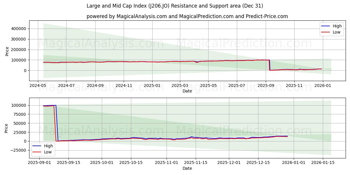  Large og Mid Cap Index (J206.JO) Support and Resistance area (30 Dec) 