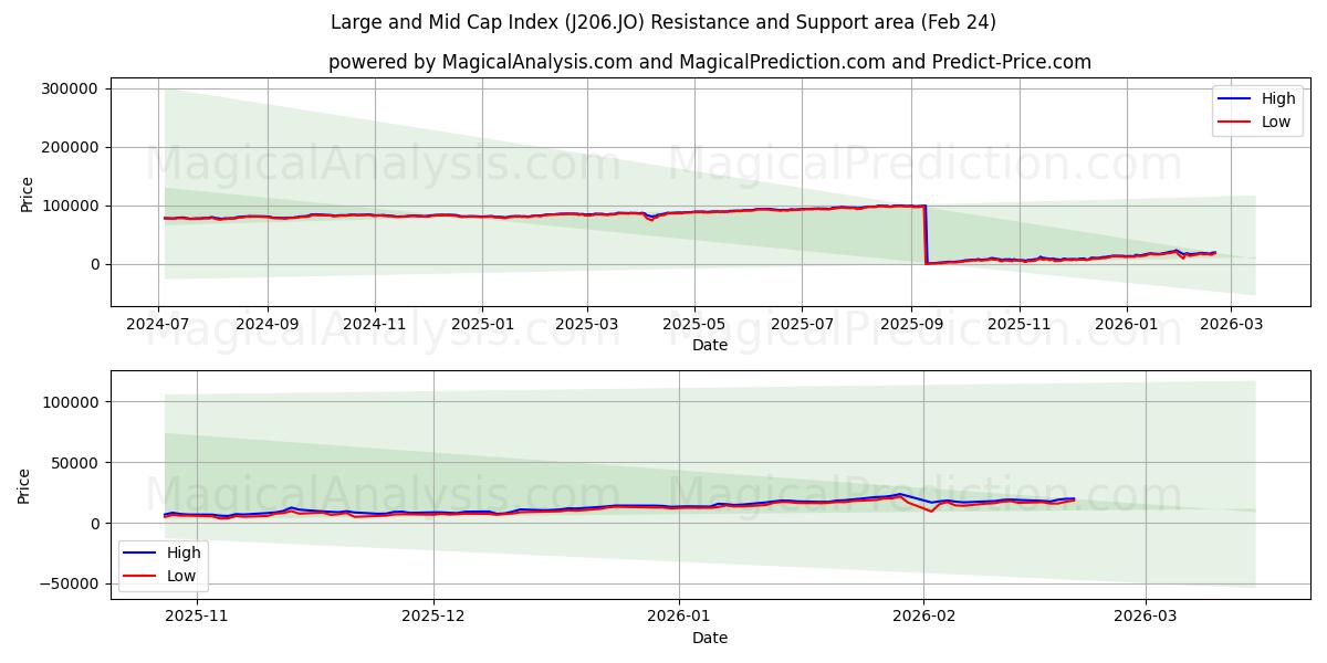  Indice Large e Mid Cap (J206.JO) Support and Resistance area (23 Feb) 