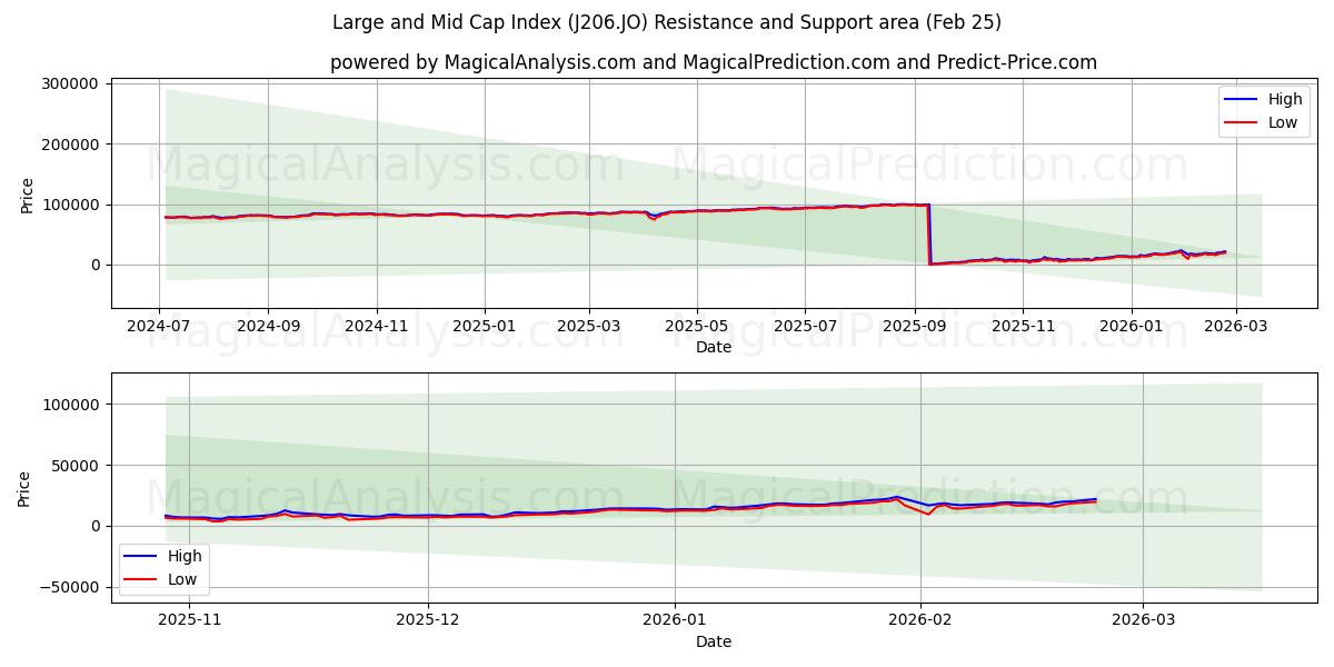  Large og Mid Cap Index (J206.JO) Support and Resistance area (24 Feb) 