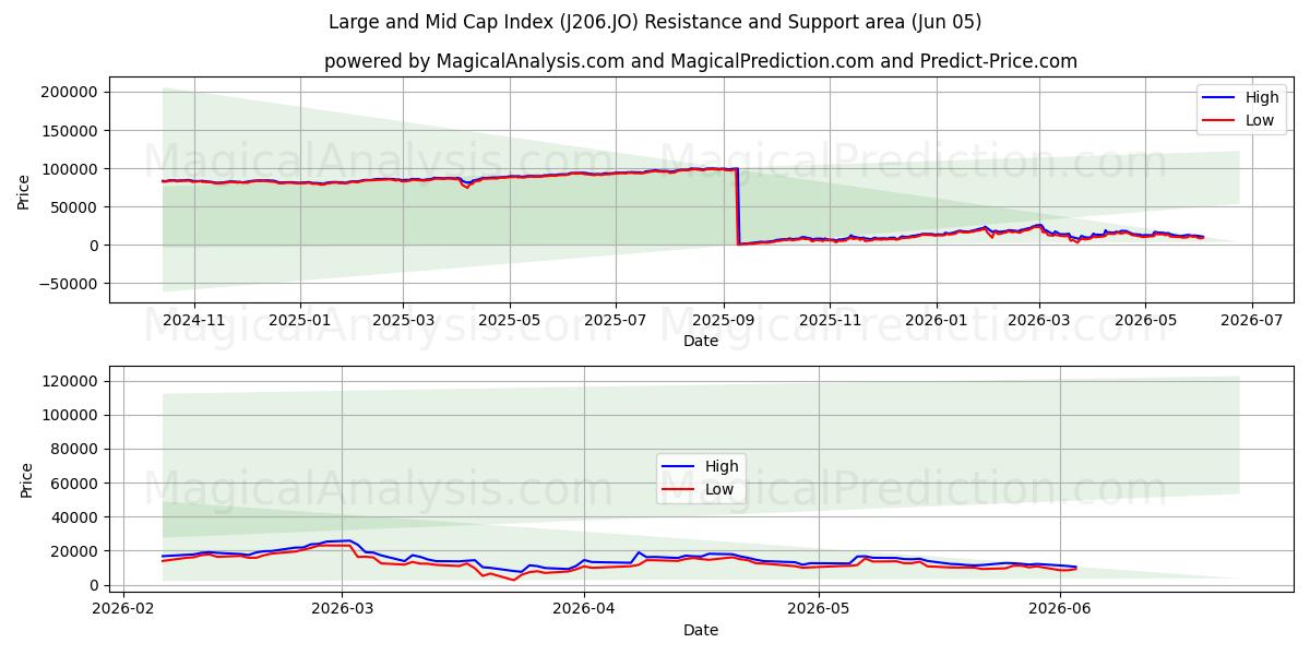  Large og Mid Cap Index (J206.JO) Support and Resistance area (04 Jun) 