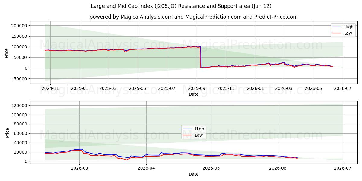  Grote en middelgrote index (J206.JO) Support and Resistance area (09 Jun) 