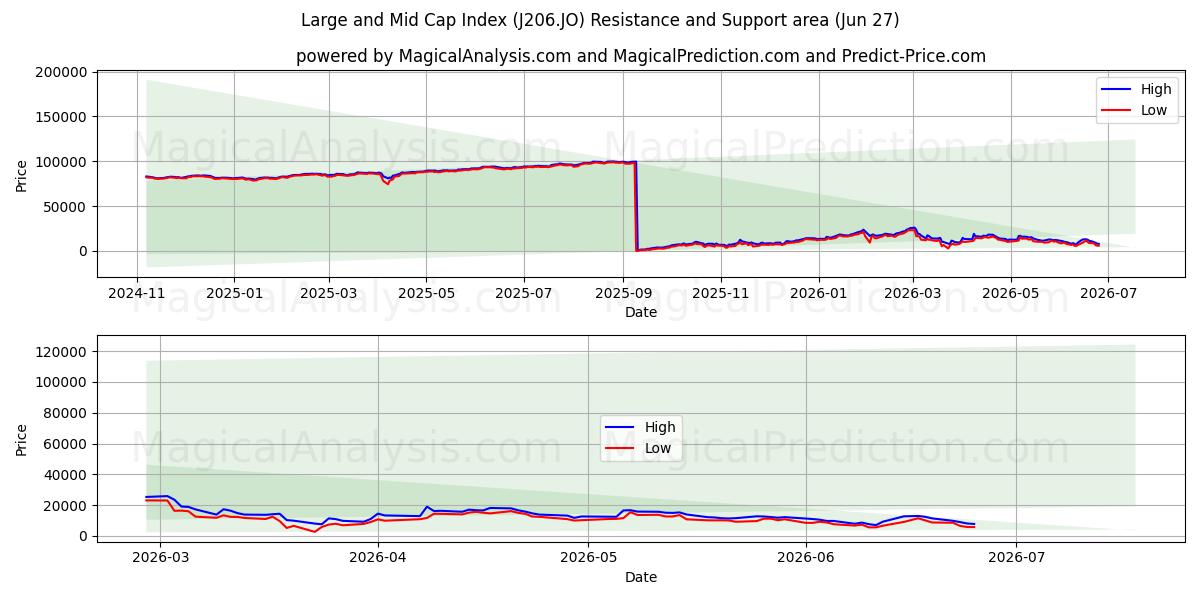 Indice Large e Mid Cap (J206.JO) Support and Resistance area (26 Jun) 