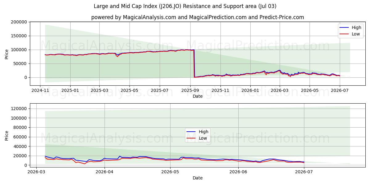  Indice des grandes et moyennes capitalisations (J206.JO) Support and Resistance area (02 Jul) 