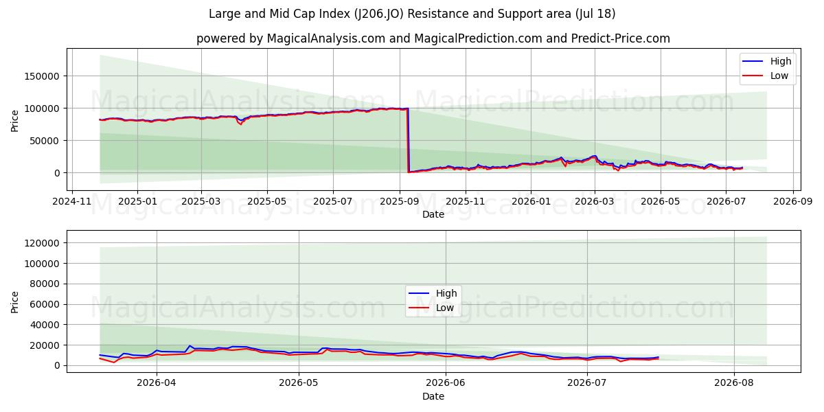  대형주 및 중형주 지수 (J206.JO) Support and Resistance area (16 Jul) 