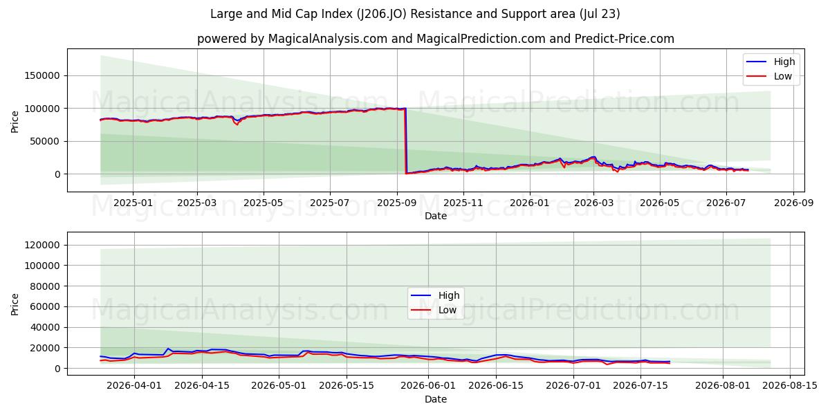  Large- und Mid-Cap-Index (J206.JO) Support and Resistance area (22 Jul) 