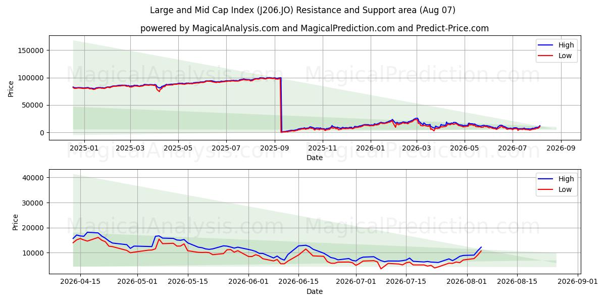  Índice de mediana y gran capitalización (J206.JO) Support and Resistance area (06 Aug) 