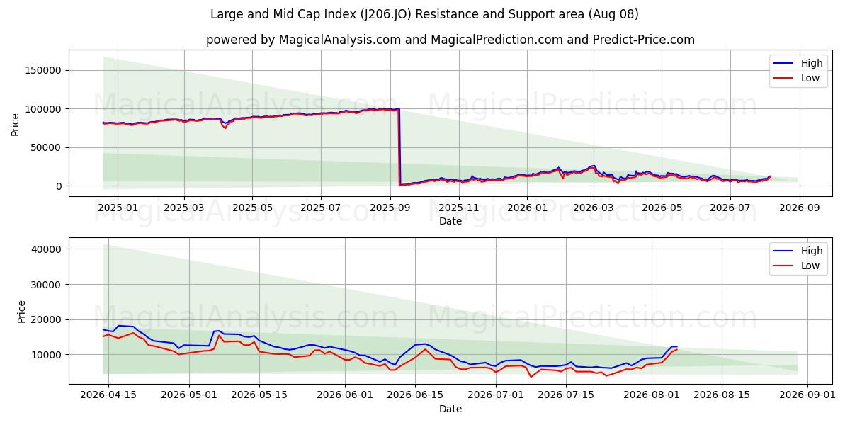  लार्ज और मिड कैप इंडेक्स (J206.JO) Support and Resistance area (07 Aug) 