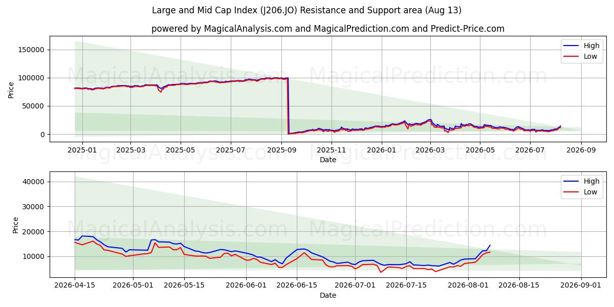  Large og Mid Cap Index (J206.JO) Support and Resistance area (12 Aug) 