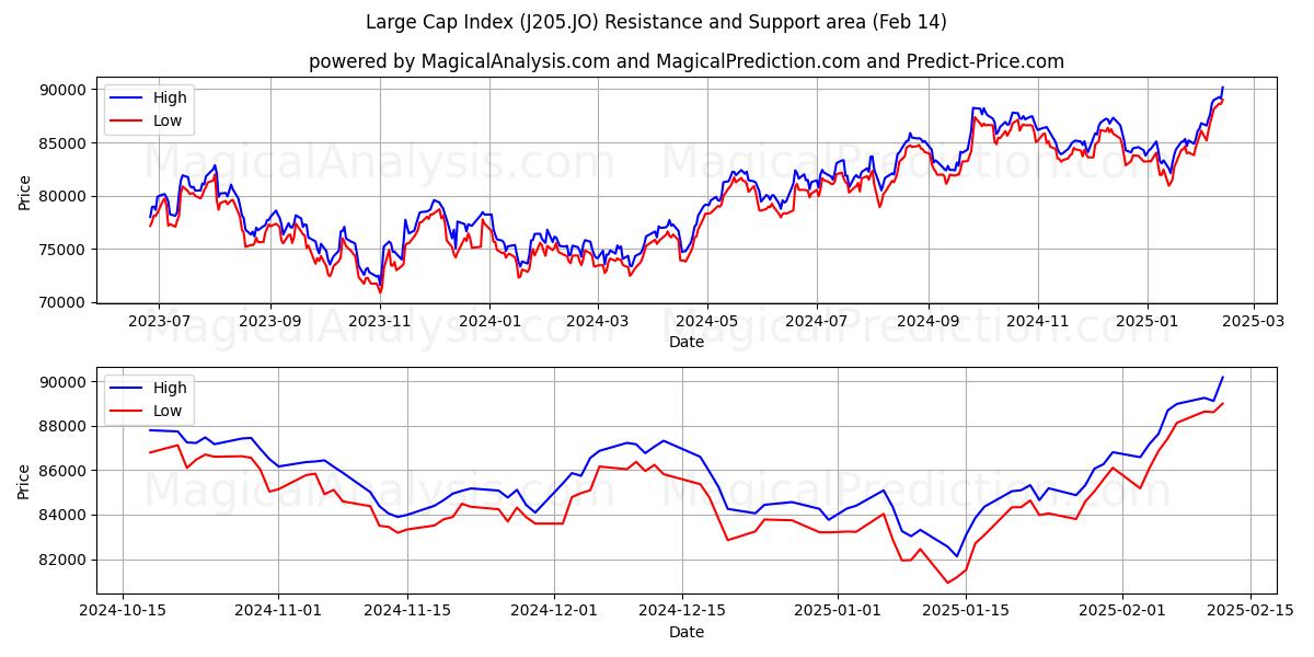  Índice de gran capitalización (J205.JO) Support and Resistance area (04 Feb) 