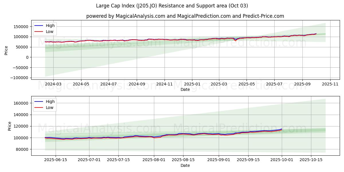  Индекс большой капитализации (J205.JO) Support and Resistance area (30 Sep) 