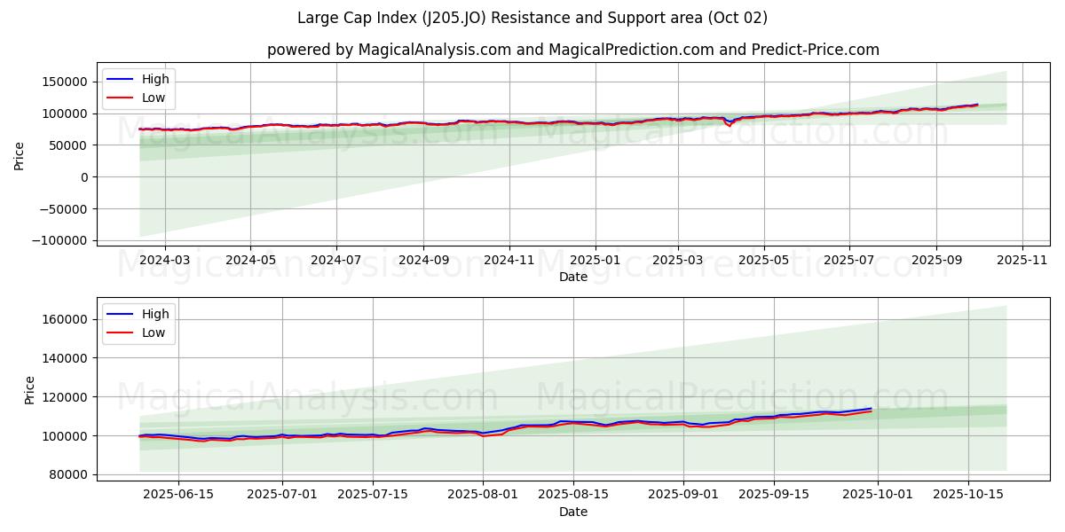  شاخص کلاه بزرگ (J205.JO) Support and Resistance area (01 Oct) 