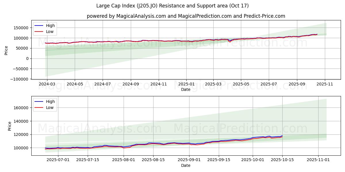 Large Cap Index (J205.JO) Support and Resistance area (16 Oct) Large Cap Index (J205.JO) Support and Resistance area (16 Oct)