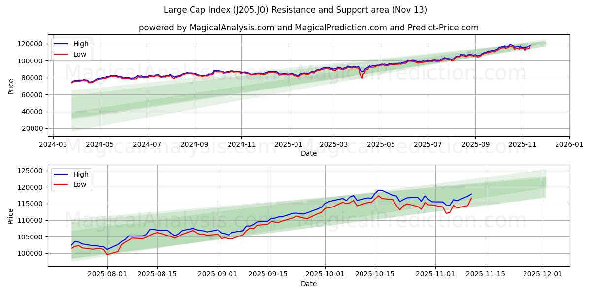  مؤشر رأس المال الكبير (J205.JO) Support and Resistance area (12 Nov) 