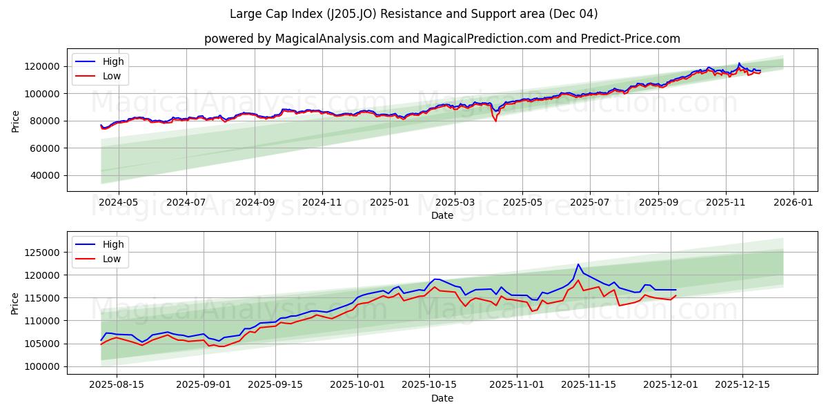  Indice Large Cap (J205.JO) Support and Resistance area (03 Dec) 