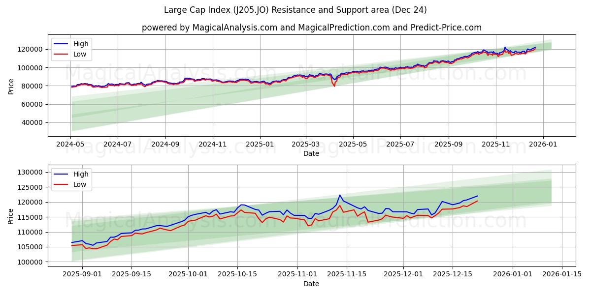  Large-Cap-Index (J205.JO) Support and Resistance area (23 Dec) 