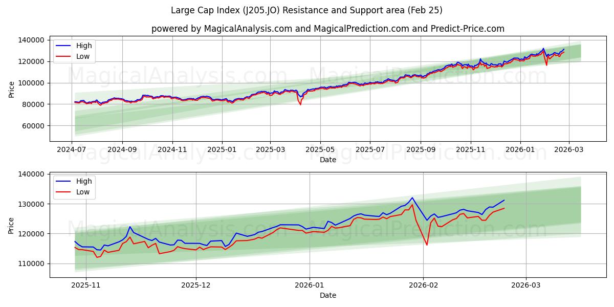  Large-Cap-Index (J205.JO) Support and Resistance area (24 Feb) 