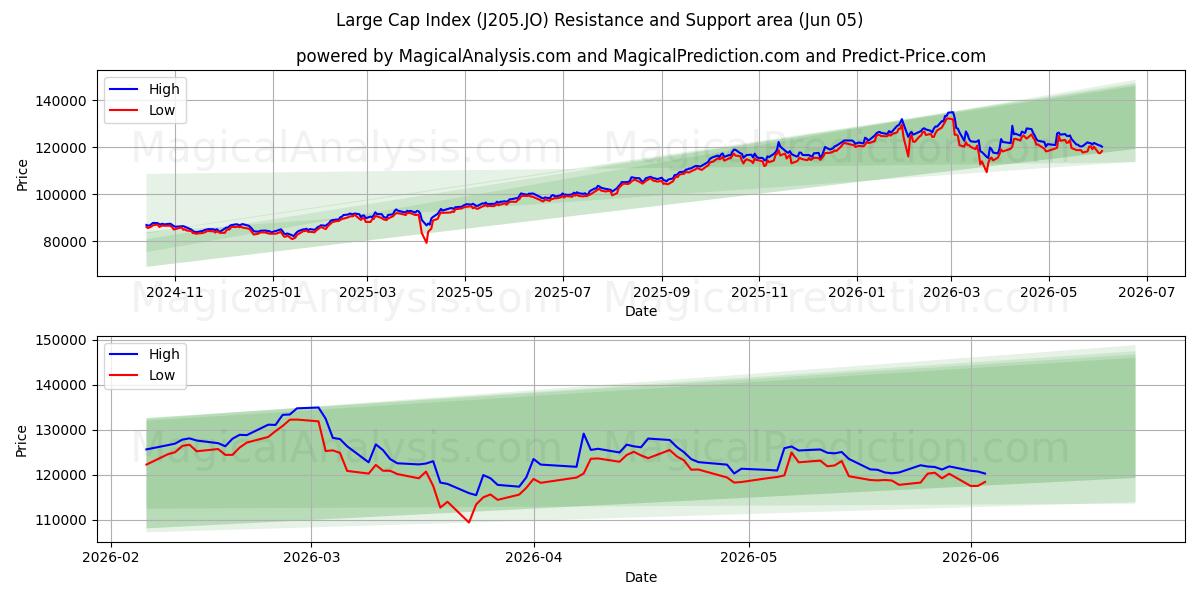  شاخص کلاه بزرگ (J205.JO) Support and Resistance area (03 Jun) 