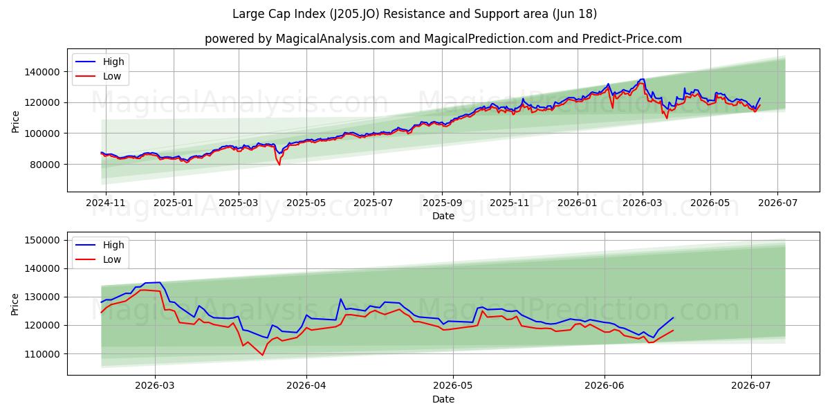  대형주 지수 (J205.JO) Support and Resistance area (08 Jun) 