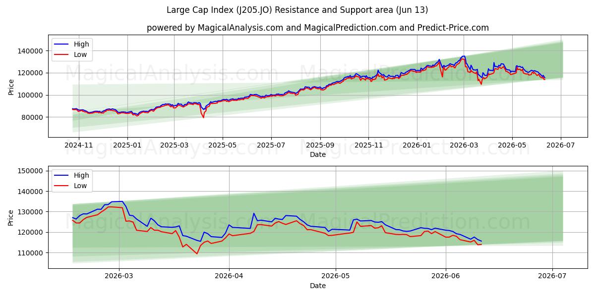  大型株指数 (J205.JO) Support and Resistance area (11 Jun) 