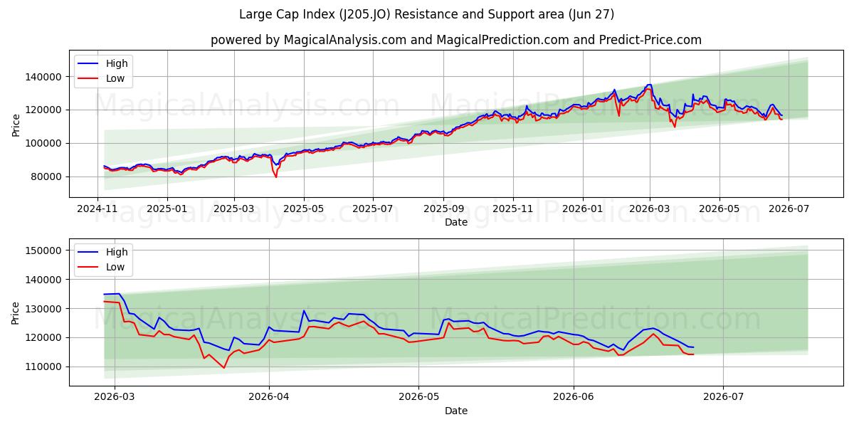  Indice des grandes capitalisations (J205.JO) Support and Resistance area (26 Jun) 