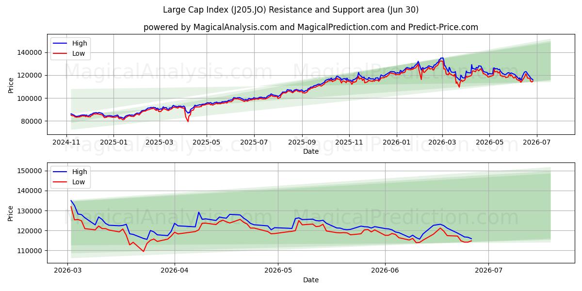 Büyük Kap Endeksi (J205.JO) Support and Resistance area (29 Jun) 
