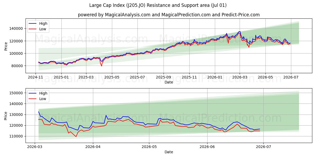  대형주 지수 (J205.JO) Support and Resistance area (30 Jun) 