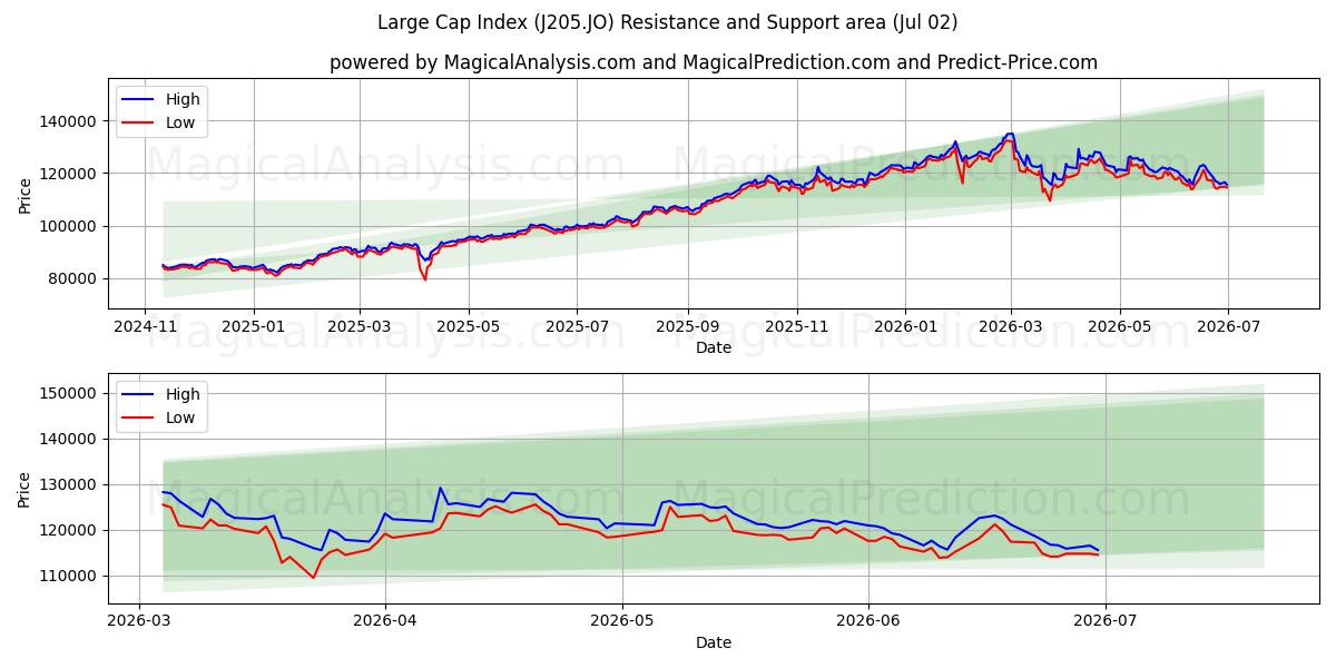  대형주 지수 (J205.JO) Support and Resistance area (01 Jul) 