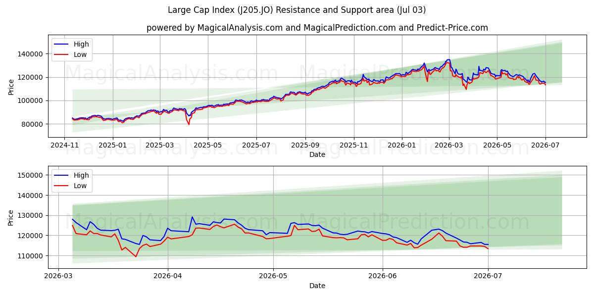  Large Cap Index (J205.JO) Support and Resistance area (02 Jul) 