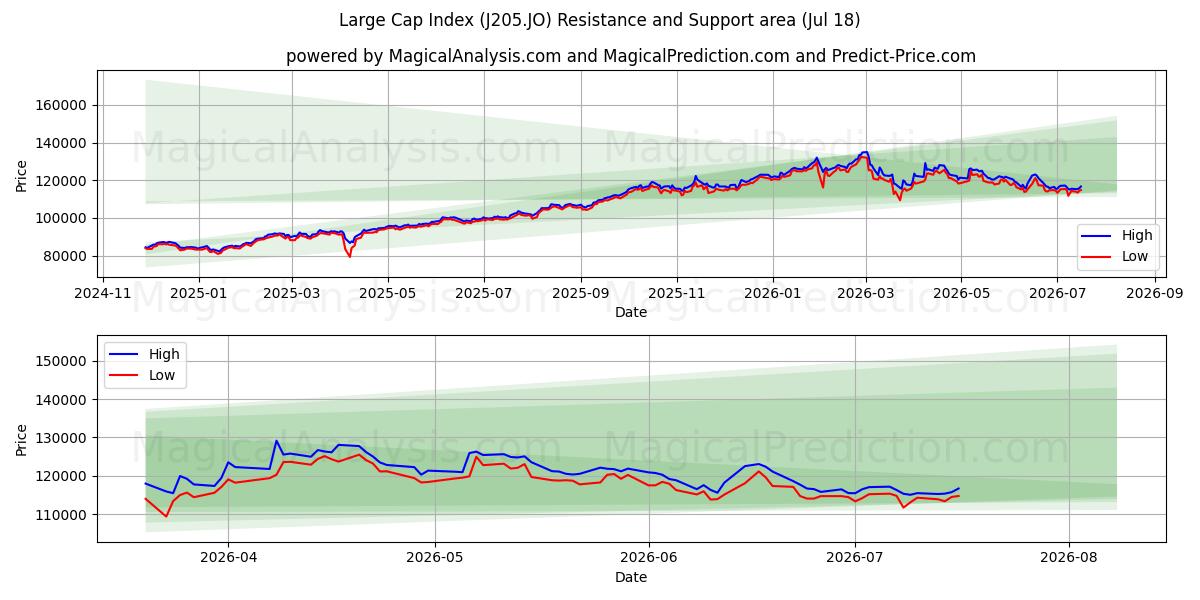  شاخص کلاه بزرگ (J205.JO) Support and Resistance area (16 Jul) 