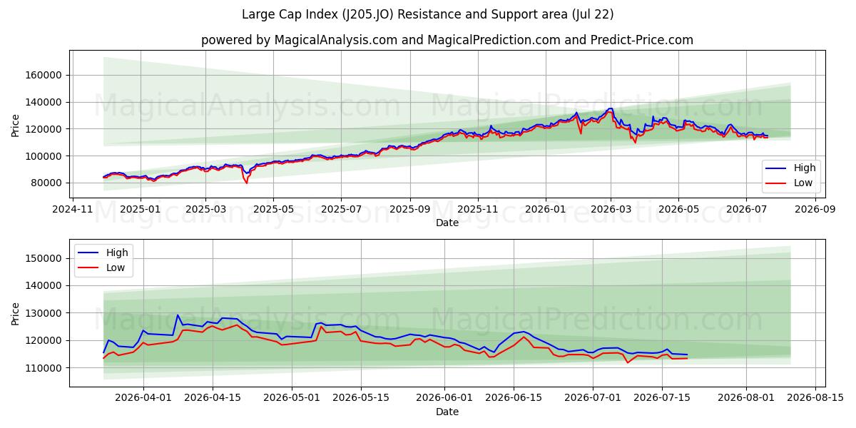  대형주 지수 (J205.JO) Support and Resistance area (21 Jul) 