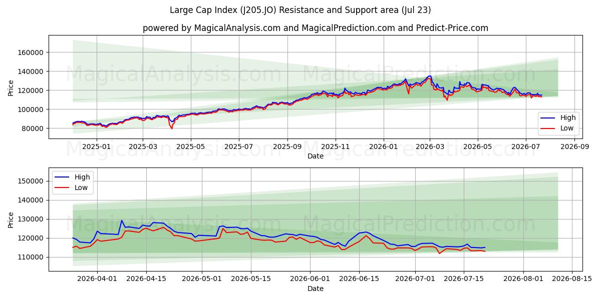  लार्ज कैप इंडेक्स (J205.JO) Support and Resistance area (22 Jul) 