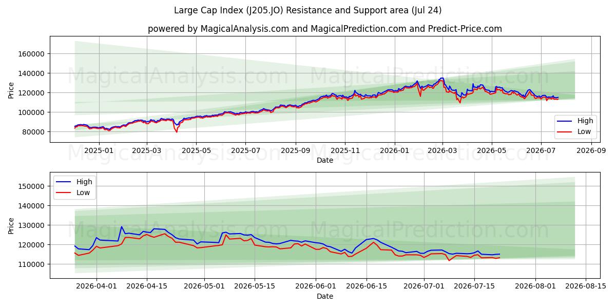  Large Cap Index (J205.JO) Support and Resistance area (23 Jul) 