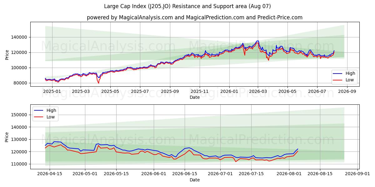  Índice de gran capitalización (J205.JO) Support and Resistance area (06 Aug) 