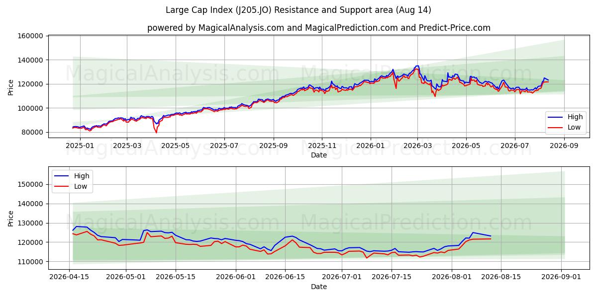  Large Cap Index (J205.JO) Support and Resistance area (13 Aug) 