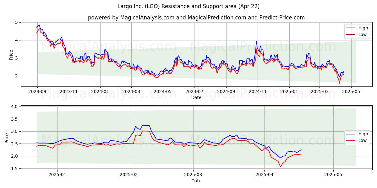  Largo Inc. (LGO) Support and Resistance area (22 Apr) 