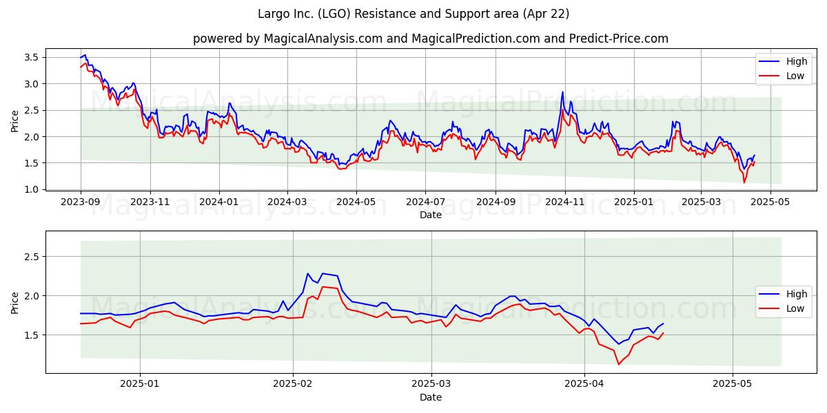  Largo Inc. (LGO) Support and Resistance area (22 Apr) 